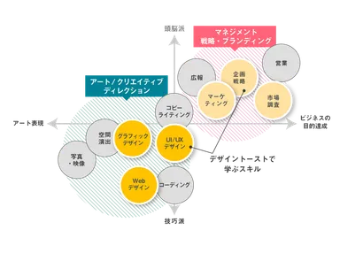 他校デザインスクールとの違い