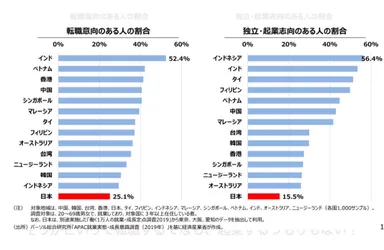 日本人の転職・起業する気の低さ