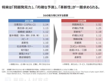 2050年に求められる力は大きく変化