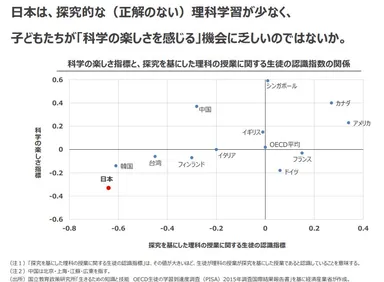 探究的学びは学校で認知されていない