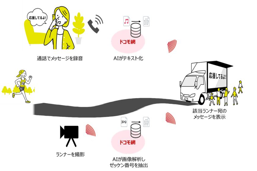金沢マラソン2022を舞台にAI技術を活用したリモート応援を実施