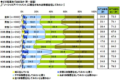 どの程度あてはまるか【「ソーシャルアパートメント」に機会があれば体験居住してみたい】