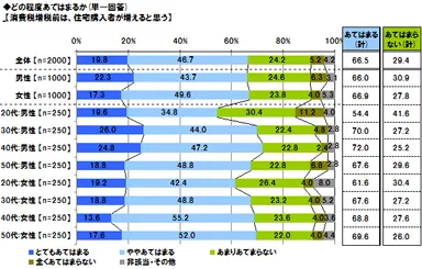 どの程度あてはまるか【消費税増税前は、住宅購入者が増えると思う】