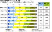 将来「二世帯住宅」に住みたいか