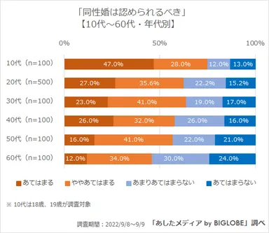 同性婚は認められるべき