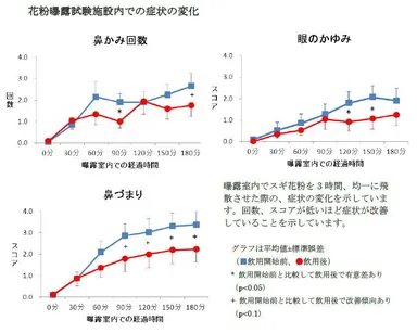 花粉曝露試験施設内での症状の変化