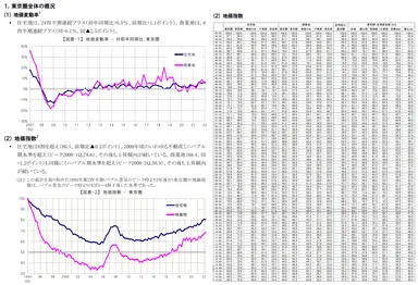 三友地価インデックス　概要