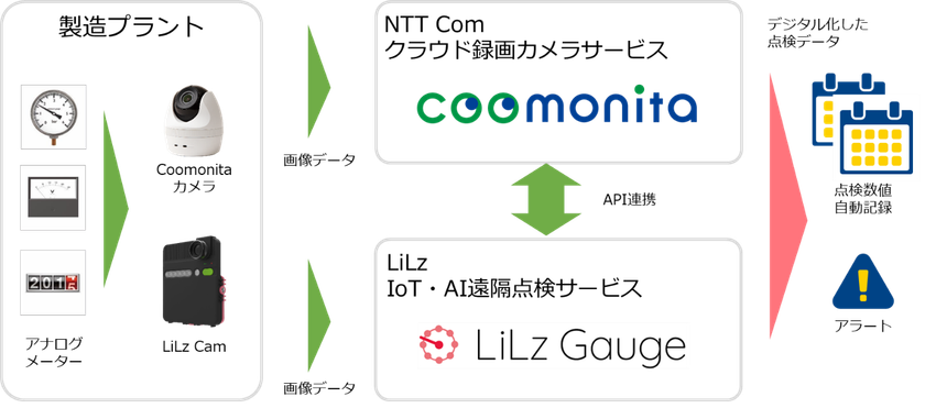 NTT Com、製造設備のアナログメーター目視点検を自動化し
担当者の負荷を軽減するソリューションを提供開始