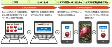 EveryAI(β)スマホアプリにおける利用の流れ