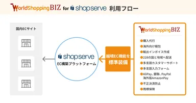 WorldShopping BIZ for shopserve 利用フロー