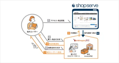 WorldShopping BIZ for shopserve 海外販売の流れ