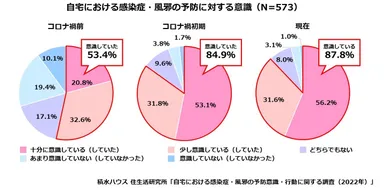 積水ハウス 住生活研究所「自宅における感染症・風邪の予防意識・行動に関する調査(2022年)」