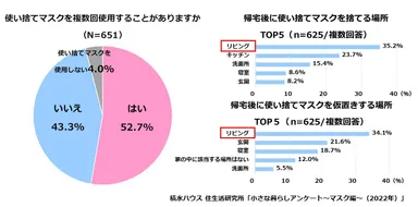 積水ハウス 住生活研究所「小さな暮らしアンケート～マスク編～(2022年)」