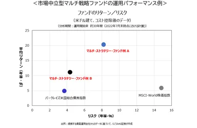 ファンドのリターン／リスク