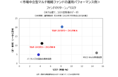 ファンドのリターン／リスク