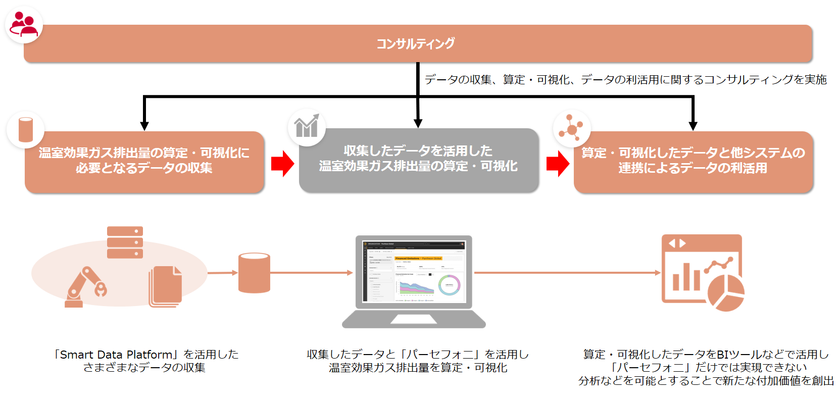 パーセフォニ社とNTT Com、
温室効果ガス排出量を算定・可視化する「パーセフォニ」の国内代理店契約を締結