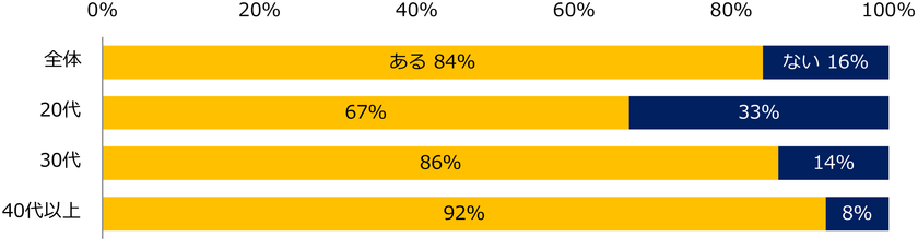 『エン転職』1万人アンケート（2022年10月）
「本当の退職理由」実態調査