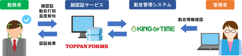 顔認証サービスでヒューマンテクノロジーズと協業
第一弾で勤怠管理システムに独自開発アプリ採用