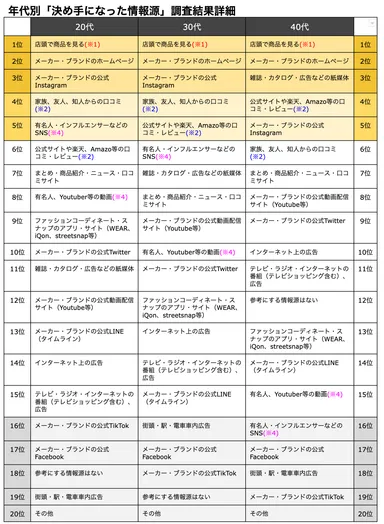 年代別「決め手になった情報源」　調査結果詳細