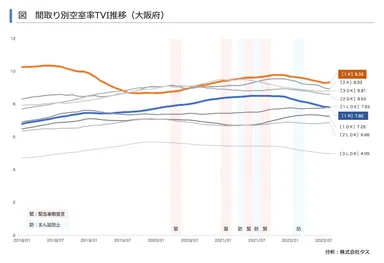 間取り別空室率TVI推移(大阪府)