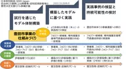 モデル事業計画(SDM-Japan作成)