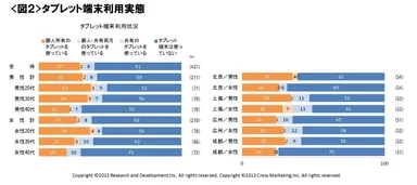 図2 タブレット端末利用実態