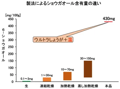 ショウガオール含有量比較