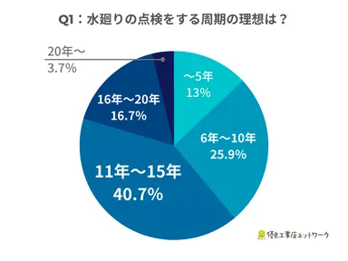 水廻りの点検をする周期の理想は？