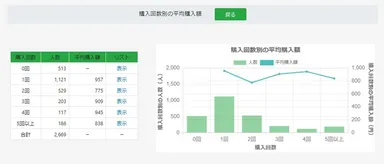 会員の全体分析　購入回数別と平均購入額