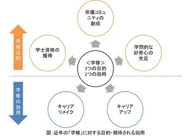 近年の「学修」に対する目的・期待される効用