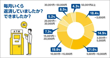 毎月どれくらい返済している？(返済していた？)