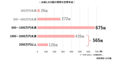 理想の世帯年収