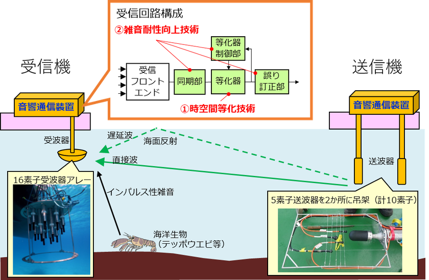 世界初、海中音響通信技術活用による１Mbps/300m伝送を達成し
完全遠隔無線制御型水中ドローンを実現