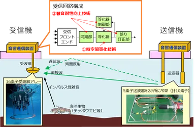図１　伝送実験系の構成