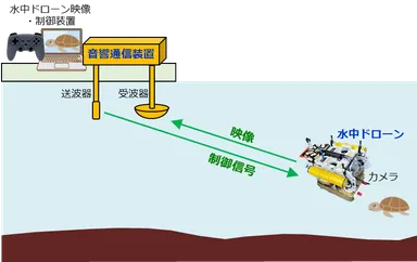 図3　水中ドローンのシステム構成