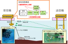 図１　伝送実験系の構成