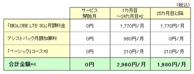 「BIGLOBE LTE・3G」“ライトSプラン”とセットの場合