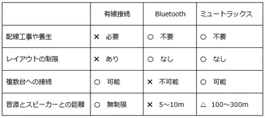 有線接続、Bluetooth、ミュートラックスの比較