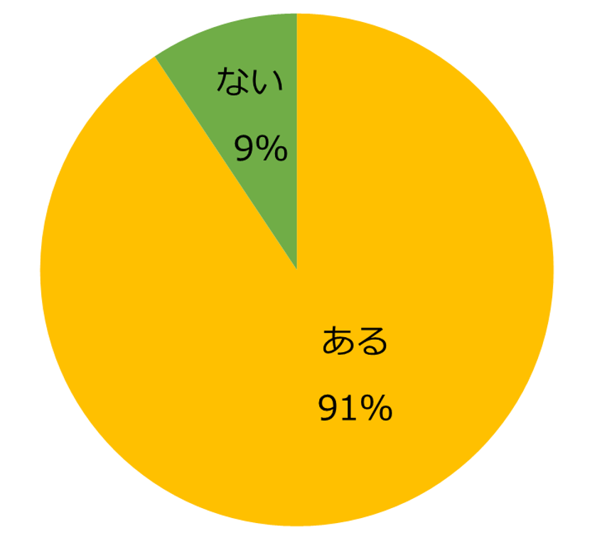 3000人に聞いた「派遣の仕事探しの条件」調査
ー『エン派遣』ユーザーアンケートー