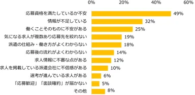 【図6】条件にピッタリな求人を見つけても、応募をためらったり、見送ったことがある方に伺います。応募をためらったり、見送った理由として当てはまるものをお選びください。（複数回答可）