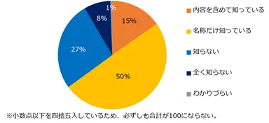【図2】（高年齢者雇用安定法の改正について）70歳までの定年引き上げや継続雇用制度の導入が、企業側の努力義務になったことをご存知ですか？