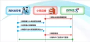 図1　海外旅行者、小売店、ECMSジャパンの関係図
