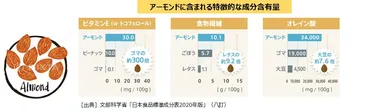 アーモンドミルクに含まれる特徴的な成分含有量