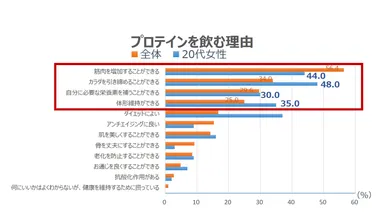 プロテインを飲む理由
