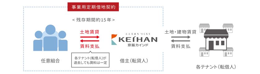 京阪の不動産小口化商品第2弾「KIT松井山手Ｉ」
2022年11月4日（金）より一般募集開始