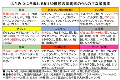 はちみつに含まれる主な栄養素