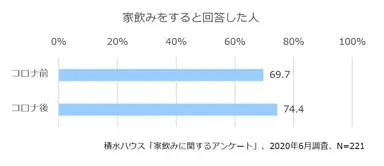 積水ハウス「家飲みに関するアンケート」、2020年6月調査、N=221