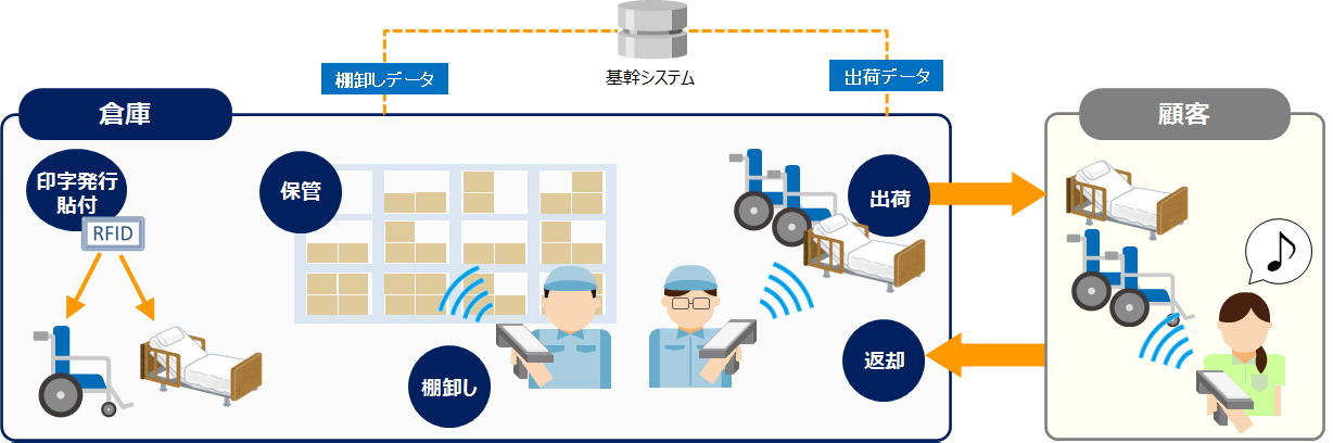 ＪＡ三井リースグループの協同ライフケアが、トッパンフォームズの
RFIDソリューションで福祉用具レンタル商品の管理を効率化 – Net24通信