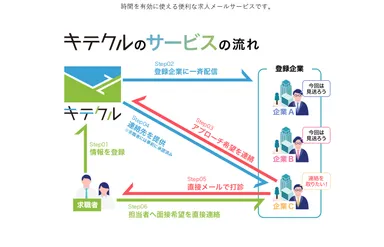 「キテクル」のサービスの流れ