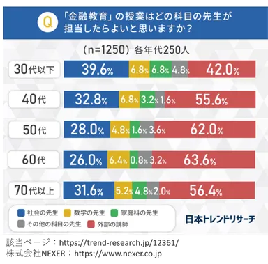 金融教育はどの科目の先生が担当したらよいか